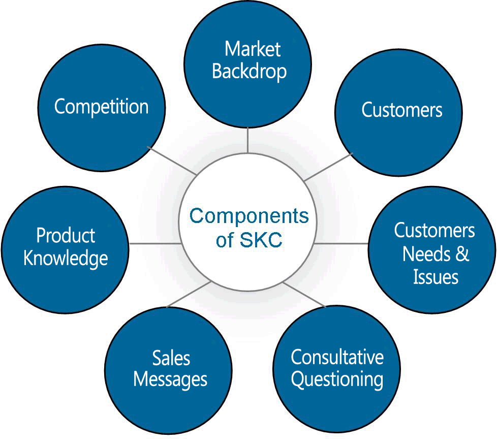 components of SKC